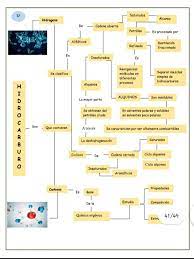 El docente puede utilizar los ordenadores gráficos, de acuerdo al tema en el que esté trabajando, como una herramienta para clarificar las diferentes partes del contenido de un concepto. Organizador Grafico De Los Hidrocarburos Organizadores Graficos Organizador Grafico Organizadores