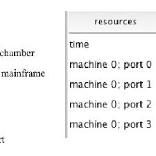 A Basic Cluster Tool With 4 Load Ports And A Gantt Chart Of