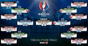 Er zullen 24 landen deelnemen aan de 51 wedstrijden van het ek voetbal voor mannen in voorspel de uitslagen in onze ek pool en win de hoofdprijs van 250 euro! Decouvrez Le Tableau Final De L Euro 2016 Avec Tous Les Resultats Tntv Tahiti Nui Television