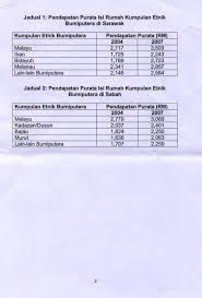 Etnik di sarawak terbahagi mengikut. Sarawak Charles Santiago