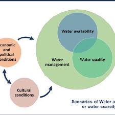 Components Of Water Scarcity Assessment Source Authors