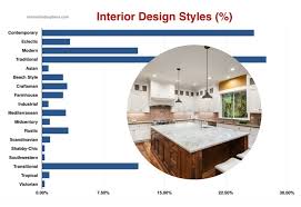 Most Popular Interior Design Styles By Room Data Analysis