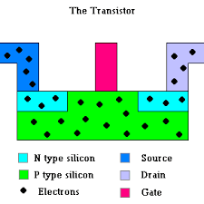 Multiple images may be stored in the same file and you can tell the computer how much time to wait before showing the next image. Transistors