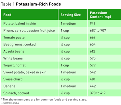 However, the dietary guidelines for americans recommends limiting sodium intake to less than 2,300 mg per day—that's equal to about 1 teaspoon of salt! Boomer Health The Importance Of Potassium Today S Dietitian Magazine