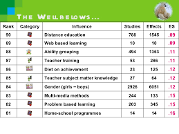 john hattie effect sizes on achievement