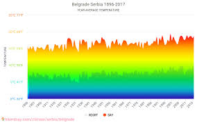 Data Tables And Charts Monthly And Yearly Climate Conditions