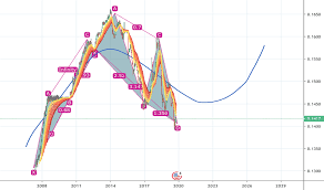 Cnyusd Chart Rate And Analysis Tradingview