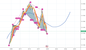 cnyusd chart rate and analysis tradingview