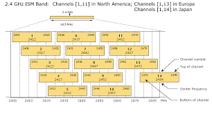 Eagle Series Wifi Channel Analyzer 802 11 Network