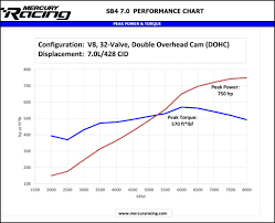 Mercury Racing Sb4 Dohc Roadster Shop Roadster Shop