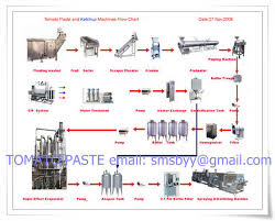 sell tomato ketchup production line id 6306042 ec21