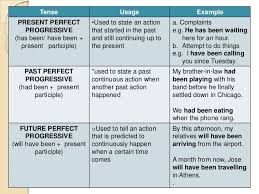 English Verb Tense Chart Pdf Google Search Verb Tenses