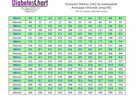 Blood Sugar Levels Type 2 Diabetes Chart Luxury Type