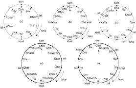 Polyrhythms Tala Gif 450 293 Tala Rhythms Theories