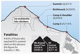 West pillar divides west wall into two parts:one over the negrotto glacier and the main. In K2 Aftermath Lessons Learned Csmonitor Com