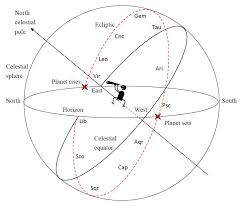 The Use Of Planisphere To Locate Planets