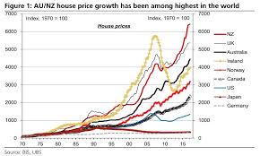 Australian House Prices Are Up An Astonishing 6556 In The