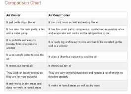 Air cooler vs air conditioner. What Are Air Coolers How Do They Work Quora