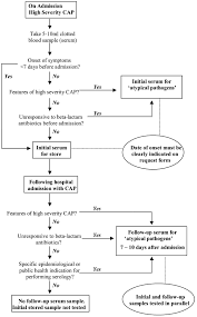 Schematic diagram and concept map of image source inhalation pneumonia or aspiration. Bts Guidelines For The Management Of Community Acquired Pneumonia In Adults Update 2009 Thorax