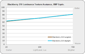 Check spelling or type a new query. Dxomark Mobile Report Blackberry Z10 Digital Photography Review