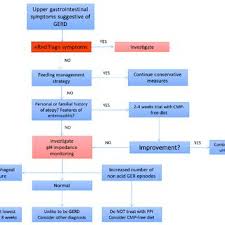 Flowchart Of The Clinical Management Of Gerd In Infants 11