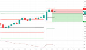 Msft Stock Price And Chart Tradingview India