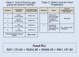 Health, education and standard of living. Malaysia S Poverty Line Income Revised Mypf My