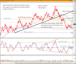 Resin products, basic petrochemicals and chemicals. Daily Multi Strategy Lotte Chemical Bull Signals And More Smartkarma