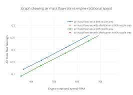 graph showing air mass flow rate vs engine rotational speed