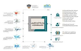 واحة أم القرى للاستشارات معهد البحوث والدراسات الاستشارية وكالة الجامعة للابتكار وريادة الأعمال جامعة أم القرى