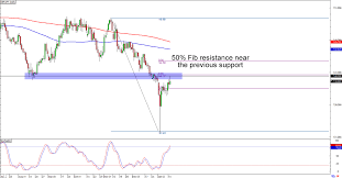 chart art support and resistance levels for gbp jpy and eur