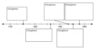 Biology 18 4 Domains And Kingdoms Diagram Quizlet