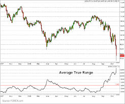 Average True Range Atr Measure Market Volatility Forex Com