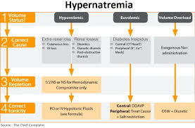 Image result for Hypernatremia