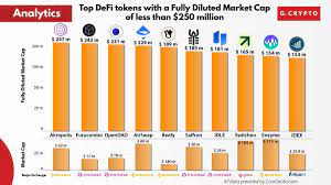 Market capitalization is equal to the share price multiplied by the number of shares outstanding. Ben Gcrypto On Twitter Top Defi Tokens With A Fully Diluted Market Cap Of Less Than 250 Million For A More Fair Evaluation It Is Important To Take Into Account Fully Diluted