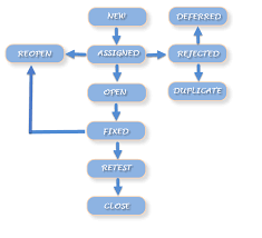 what is defect bug life cycle in software testing