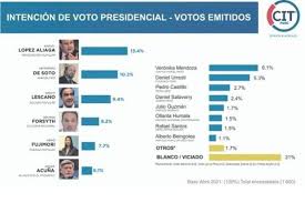 A tres semanas de la segunda vuelta de las elecciones presidenciales 2021 en nuestro país, conoceremos una nueva encuesta presidencial entre keiko fujimori y pedro castillo, esta vez, la encuestadora que publicará sus resultados es datum. Rafael Lopez Aliaga Es Primero En La Ultima Encuesta Cit Lopez Aliaga Rla Hernando De Soto Veronika Mendoza Elecciones 2021 Elecciones Presidenciales Cuando Son Las Elecciones En El Peru Trends El Bocon