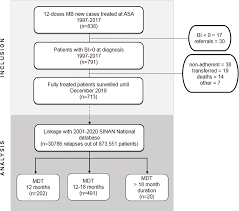 Low Rate Of Relapse After Twelve Dose Multidrug Therapy For Hansen S Disease A 20 Year Cohort Study In A Brazilian Reference Center