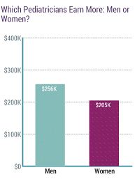 Average doctor salary compared to other healthcare professionals. Medscape Pediatrician Compensation Report 2019