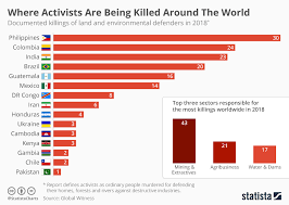 Chart Where Activists Are Being Killed Around The World
