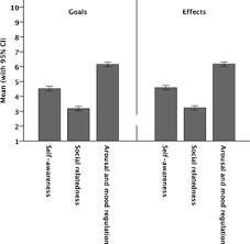 Pop music is a combination of musical genres or types. The Goals And Effects Of Music Listening And Their Relationship To The Strength Of Music Preference