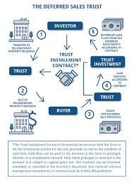 Deferred Sales Trust Introduction Jrw Investments