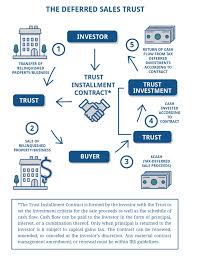 deferred sales trust introduction jrw investments