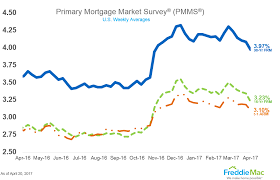 Mortgage Rates Us Interest Rates