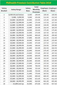 Philhealth Contribution Table For 2016 Mastercitizens Blog