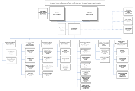 Thorough Economic Development Organizational Chart 2019