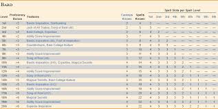 How Many Spells Per Day Does A Bard Get Dnd
