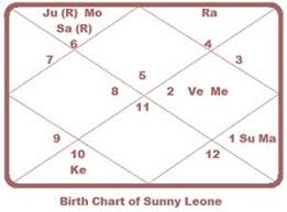 sunny leone astrology astrology of sensuous and sizzling