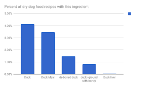 Duck Is A Staple Protein In Dry Dog And Cat Foods