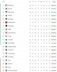 Alle spiele, ergebnisse und tabellen vom 38 der campeonato brasileiro a 2019. A Classificacao Da Serie A Do Brasileiro De 2019 Apos A 4Âª Rodada Cassio Zirpoli